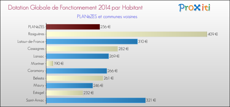 Montant des dotations globales de fonctionnement DGF par Habitant pour PLANèZES et les communes proches en 2014. Comparaison des des dotations globales de fonctionnement DGF par habitant pour PLANèZES et les communes voisines en 2014.