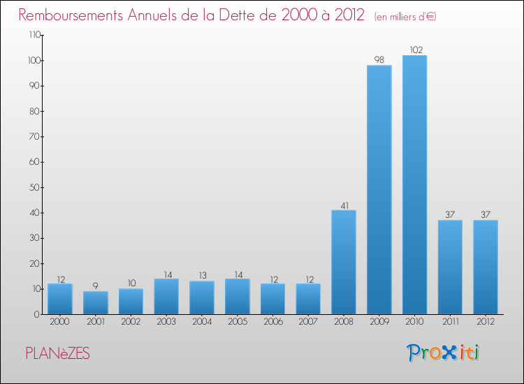 Evolution de l'annuité de la dette pour la commune de PLANèZES de 2000 à 2012 Annuités de la dette pour PLANèZES de 2000 à 2012