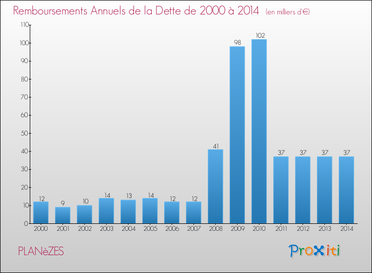 Evolution de l'annuité de la dette pour la commune de PLANèZES de 2000 à 2014 Annuités de la dette pour PLANèZES de 2000 à 2014