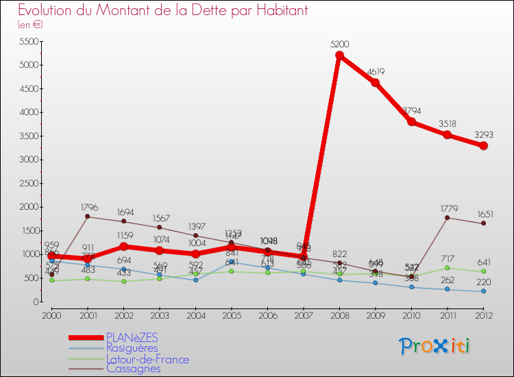 Evolution de la dette par habitant pour la commune de PLANèZES et les communes proches de 2000 à 2012 Comparaison de la dette par habitant pour PLANèZES et les communes voisines de 2000 à 2012