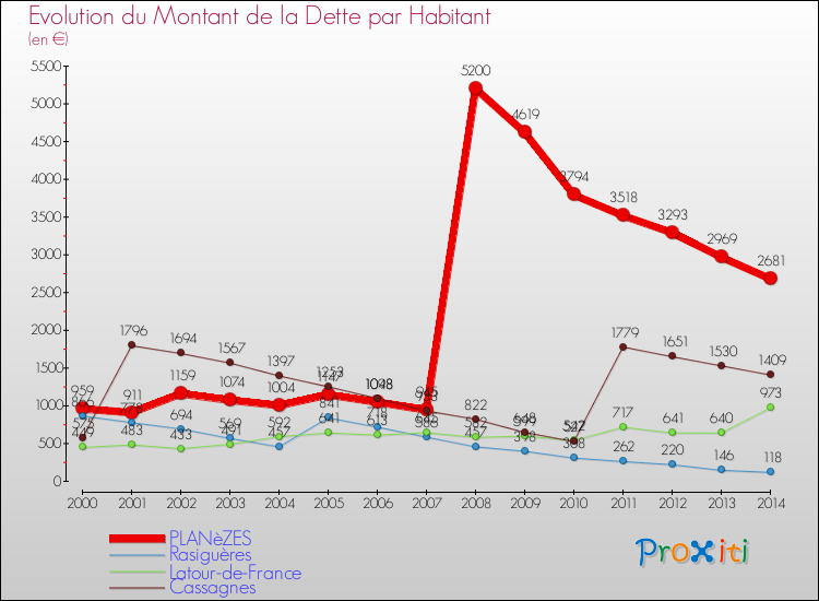 Evolution de la dette par habitant pour la commune de PLANèZES et les communes proches de 2000 à 2014 Comparaison de la dette par habitant pour PLANèZES et les communes voisines de 2000 à 2014