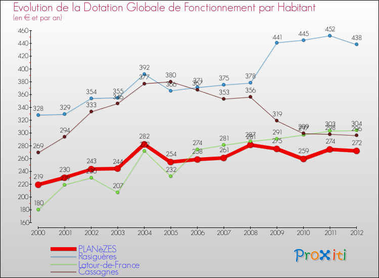 Evolution et montant de la dotation globale de fonctionnement par Habitant pour PLANèZES et les communes proches Comparaison des dotations globales de fonctionnement par habitant pour PLANèZES et les communes voisines