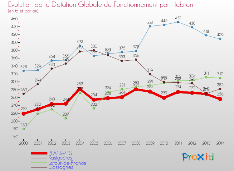 Evolution et montant de la dotation globale de fonctionnement par Habitant pour PLANèZES et les communes proches de 2000 à 2014. Comparaison des dotations globales de fonctionnement par habitant pour PLANèZES et les communes voisines de 2000 à 2014.