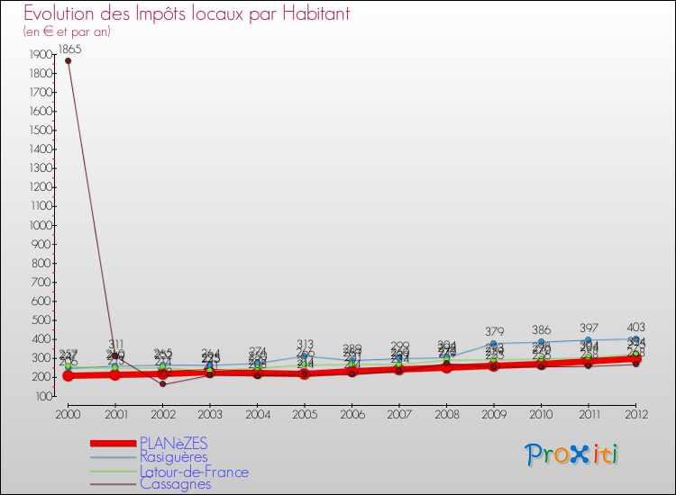 Evolution et montant des impôts locaux par Habitant pour PLANèZES et les communes proches Comparaison des impôts locaux par habitant pour PLANèZES et les communes voisines