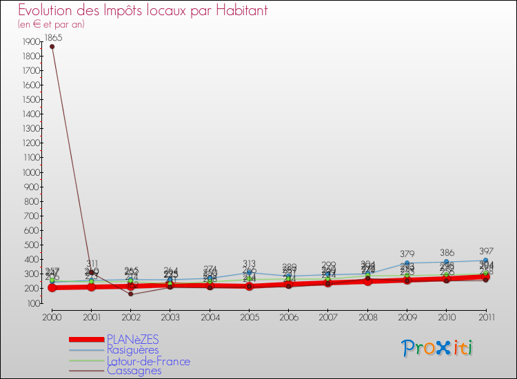 Evolution et montant des impôts locaux par Habitant pour PLANèZES et les communes proches Comparaison des impôts locaux par habitant pour PLANèZES et les communes voisines