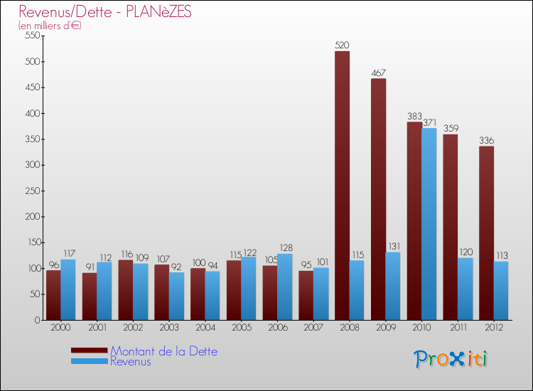 Evolution comparée de la dette et des revenus pour la commune de PLANèZES de 2000 à 2012 Comparaison de la dette et des revenus pour PLANèZES de 2000 à 2012