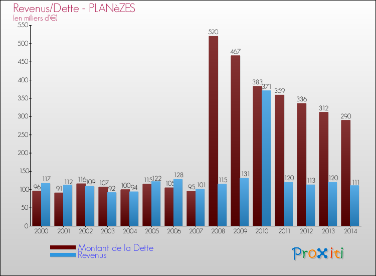 Evolution comparée de la dette et des revenus pour la commune de PLANèZES de 2000 à 2014 Comparaison de la dette et des revenus pour PLANèZES de 2000 à 2014