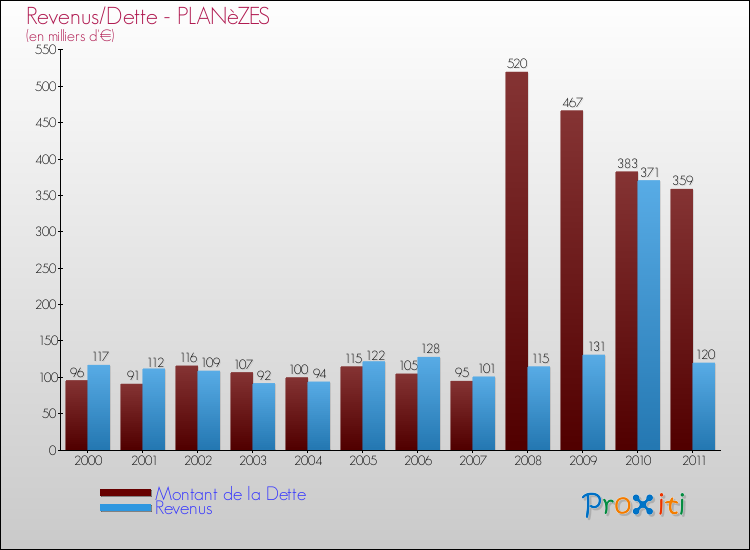 Evolution comparée de la dette et des revenus pour la commune de PLANèZES de 2000 à 2011 Comparaison de la dette et des revenus pour PLANèZES de 2000 à 2011