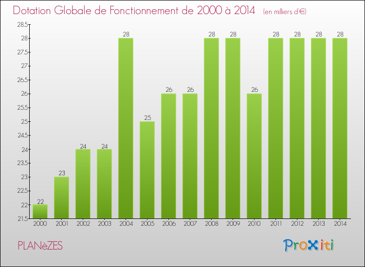 Evolution du montant de la Dotation Globale de Fonctionnement pour la commune de PLANèZES de 2000 à 2014 Evolution du montant de la Dotation Globale de Fonctionnement pour PLANèZES de 2000 à 2014