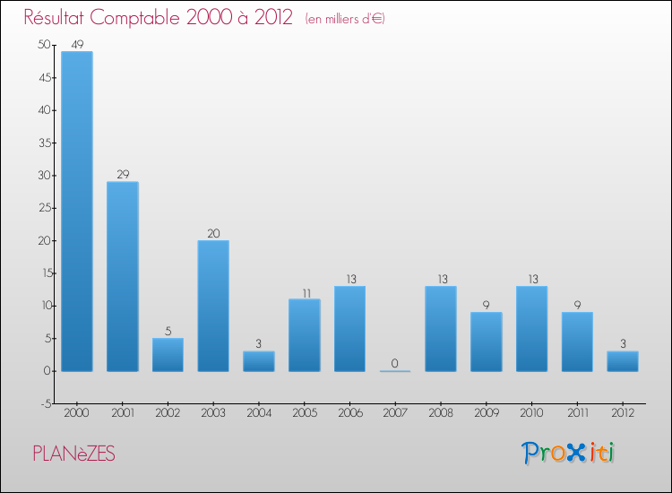 Evolution du résultat comptable pour la commune de PLANèZES de 2000 à 2012 Evolution du résultat comptable pour PLANèZES de 2000 à 2012