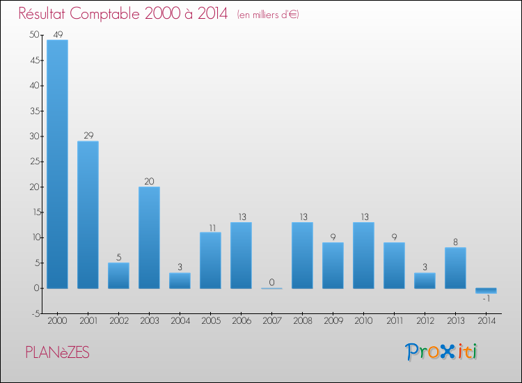 Evolution du résultat comptable pour la commune de PLANèZES de 2000 à 2014 Evolution du résultat comptable pour PLANèZES de 2000 à 2014