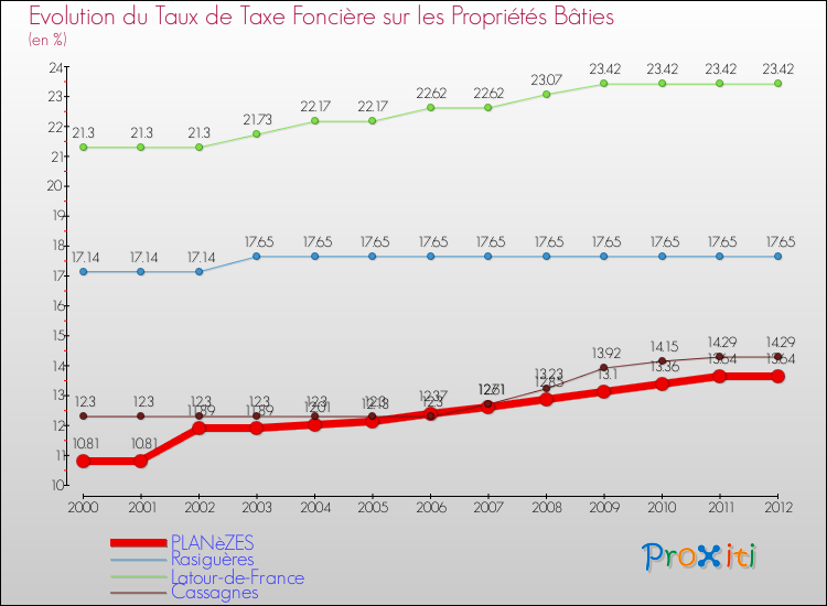 Evolution du taux de la taxe foncière sur le bati pour PLANèZES et les communes proches de 2000 à 2012 Comparaison des taux de taxe foncière sur le bati pour PLANèZES et les communes voisines de 2000 à 2012