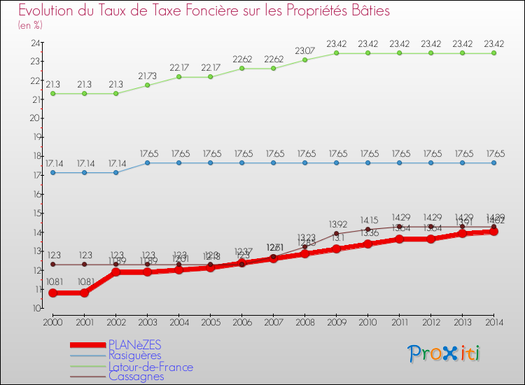 Evolution du taux de la taxe foncière sur le bati pour PLANèZES et les communes proches de 2000 à 2014 Comparaison des taux de taxe foncière sur le bati pour PLANèZES et les communes voisines de 2000 à 2014