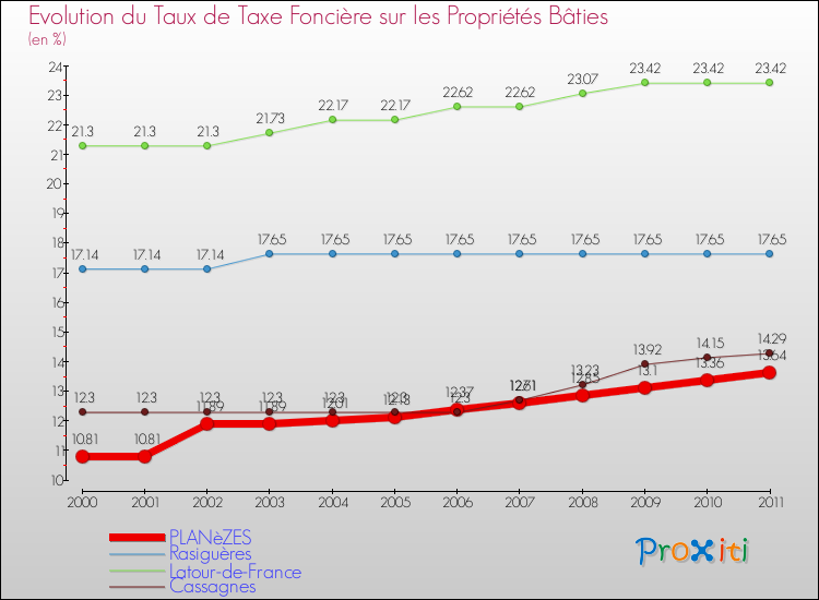 Evolution du taux de la taxe foncière sur le bati pour PLANèZES et les communes proches Comparaison des taux de taxe foncière sur le bati pour PLANèZES et les communes voisines