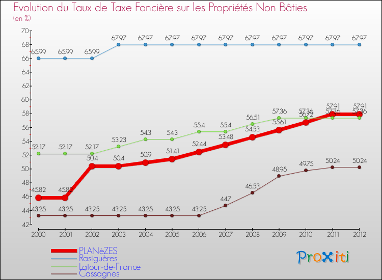 Evolution du taux de la taxe foncière sur les immeubles et terrains non batis pour PLANèZES et les communes proches de 2000 à 2012 Comparaison des taux de la taxe foncière sur les immeubles et terrains non batis pour PLANèZES et les communes voisines de 2000 à 2012