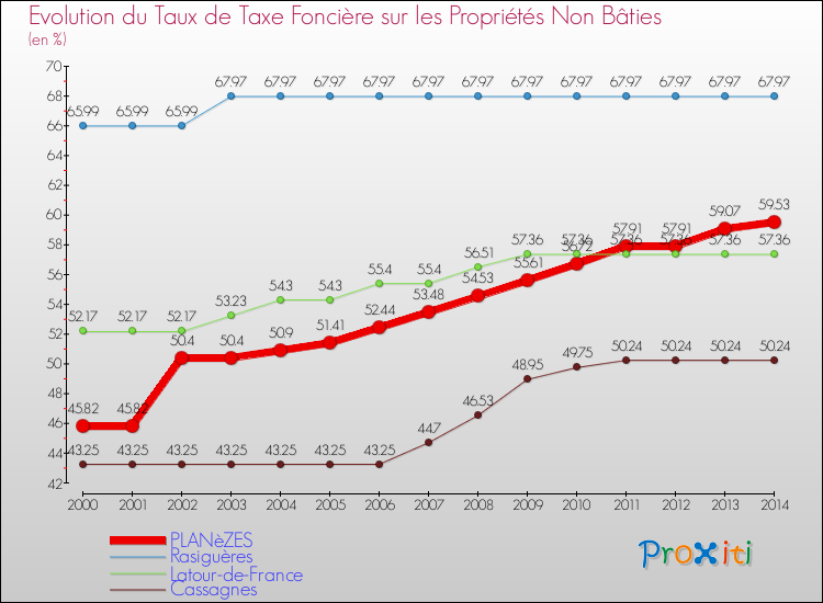 Evolution du taux de la taxe foncière sur les immeubles et terrains non batis pour PLANèZES et les communes proches de 2000 à 2014 Comparaison des taux de la taxe foncière sur les immeubles et terrains non batis pour PLANèZES et les communes voisines de 2000 à 2014