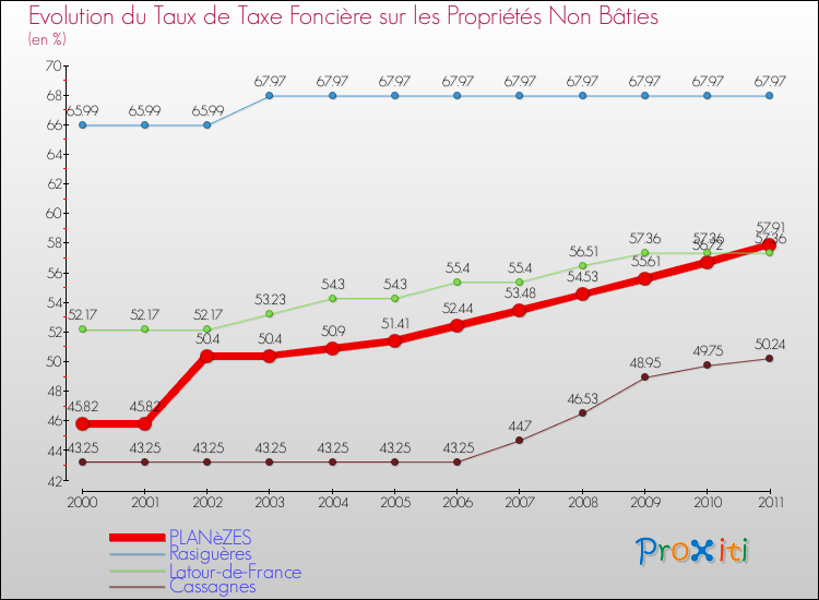 Evolution du taux de la taxe foncière sur les immeubles et terrains non batis pour PLANèZES et les communes proches Comparaison des taux de la taxe foncière sur les immeubles et terrains non batis pour PLANèZES et les communes voisines