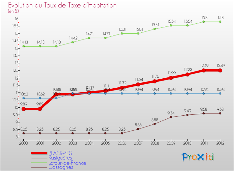 Evolution du taux de la taxe d'habitation pour PLANèZES et les communes proches Comparaison des taux de la taxe d'habitation pour PLANèZES et les communes voisines