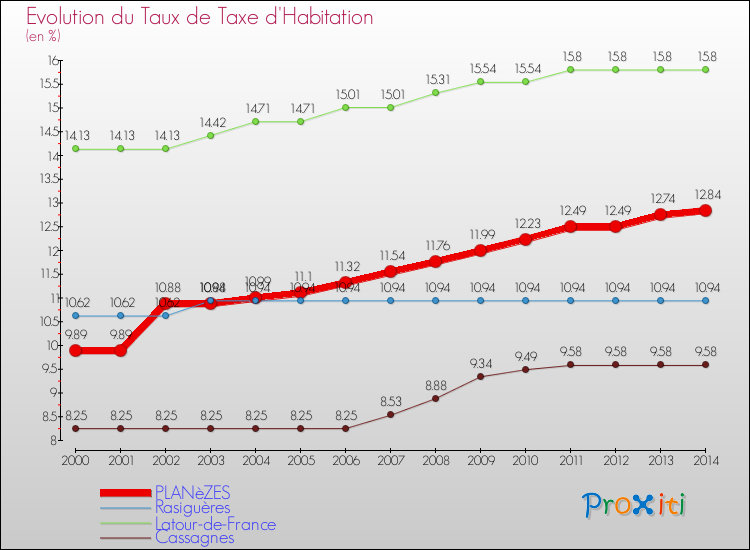 Evolution du taux de la taxe d'habitation pour PLANèZES et les communes proches de 2000 à 2014 Comparaison des taux de la taxe d'habitation pour PLANèZES et les communes voisines de 2000 à 2014