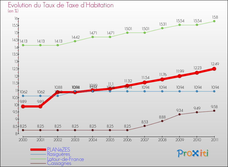 Evolution du taux de la taxe d'habitation pour PLANèZES et les communes proches Comparaison des taux de la taxe d'habitation pour PLANèZES et les communes voisines