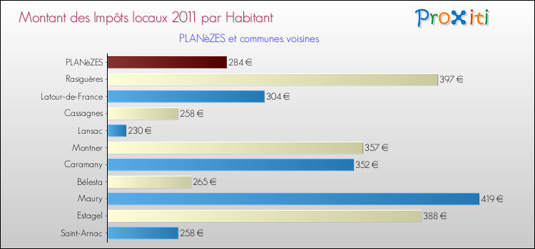 Montant des impôts locaux par Habitant pour PLANèZES et les communes proches Comparaison des impôts locaux par habitant pour PLANèZES et les communes voisines