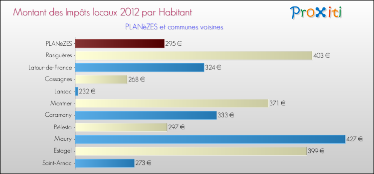 Montant des impôts locaux par Habitant pour PLANèZES et les communes proches Comparaison des impôts locaux par habitant pour PLANèZES et les communes voisines