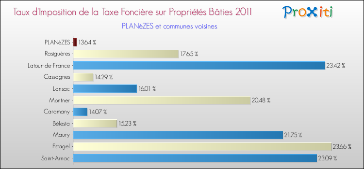 Taux d'imposition de la taxe foncière sur le bati 2011 pour PLANèZES et les communes proches Comparaison des taux d'imposition de la taxe foncière sur le bati 2011 pour PLANèZES et les communes voisines
