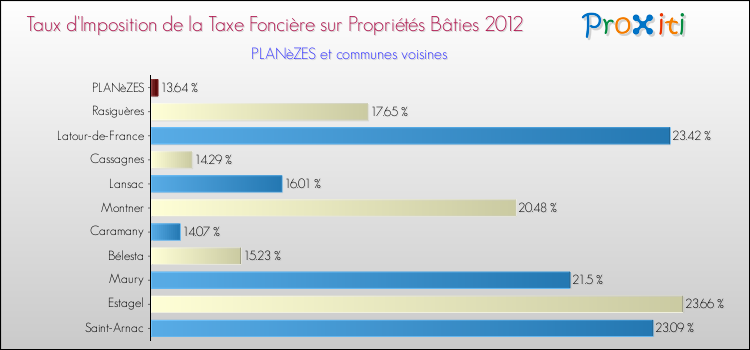 Taux d'imposition de la taxe foncière sur le bati 2012 pour PLANèZES et les communes proches Comparaison des taux d'imposition de la taxe foncière sur le bati 2012 pour PLANèZES et les communes voisines