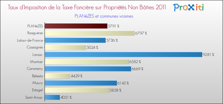 Taux d'imposition de la taxe foncière sur les immeubles et terrains non batis 2011 pour PLANèZES et les communes proches Comparaison des taux d'imposition de la taxe foncière sur les immeubles et terrains non batis 2011 pour PLANèZES et les communes voisines