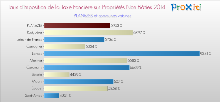 Taux d'imposition de la taxe foncière sur les immeubles et terrains non batis 2014 pour PLANèZES et les communes proches Comparaison des taux d'imposition de la taxe foncière sur les immeubles et terrains non batis 2014 pour PLANèZES et les communes voisines