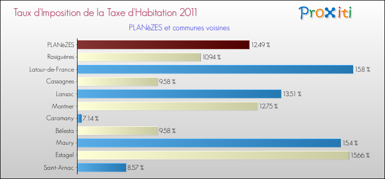 Taux d'imposition de la taxe d'habitation 2011 pour PLANèZES et les communes proches Comparaison des taux d'imposition de la taxe d'habitation 2011 pour PLANèZES et les communes voisines