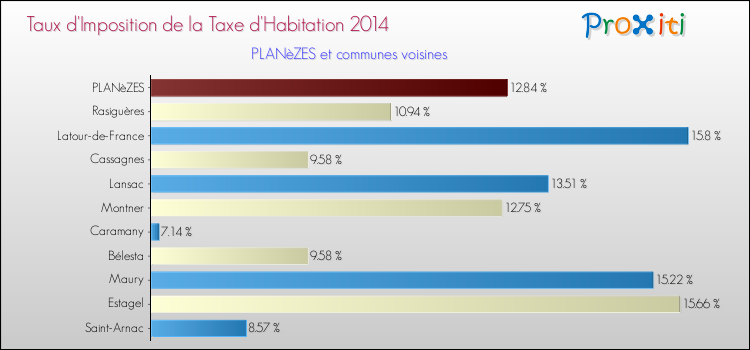 Taux d'imposition de la taxe d'habitation 2014 pour PLANèZES et les communes proches Comparaison des taux d'imposition de la taxe d'habitation 2014 pour PLANèZES et les communes voisines
