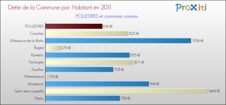 Dette par habitant de la commune en 2011 pour POLLESTRES et les communes proches Comparaison de la dette par habitant de la commune en 2011 pour POLLESTRES et les communes voisines