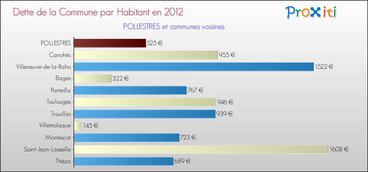 Dette par habitant de la commune en 2012 pour POLLESTRES et les communes proches Comparaison de la dette par habitant de la commune en 2012 pour POLLESTRES et les communes voisines