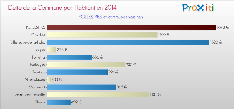 Dette par habitant de la commune en 2014 pour POLLESTRES et les communes proches Comparaison de la dette par habitant de la commune en 2014 pour POLLESTRES et les communes voisines