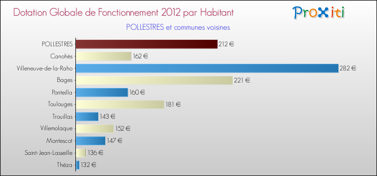 Montant des dotations globales de fonctionnement DGF par Habitant pour POLLESTRES et les communes proches Comparaison des des dotations globales de fonctionnement DGF par habitant pour POLLESTRES et les communes voisines