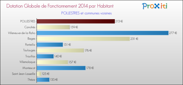 Montant des dotations globales de fonctionnement DGF par Habitant pour POLLESTRES et les communes proches en 2014. Comparaison des des dotations globales de fonctionnement DGF par habitant pour POLLESTRES et les communes voisines en 2014.