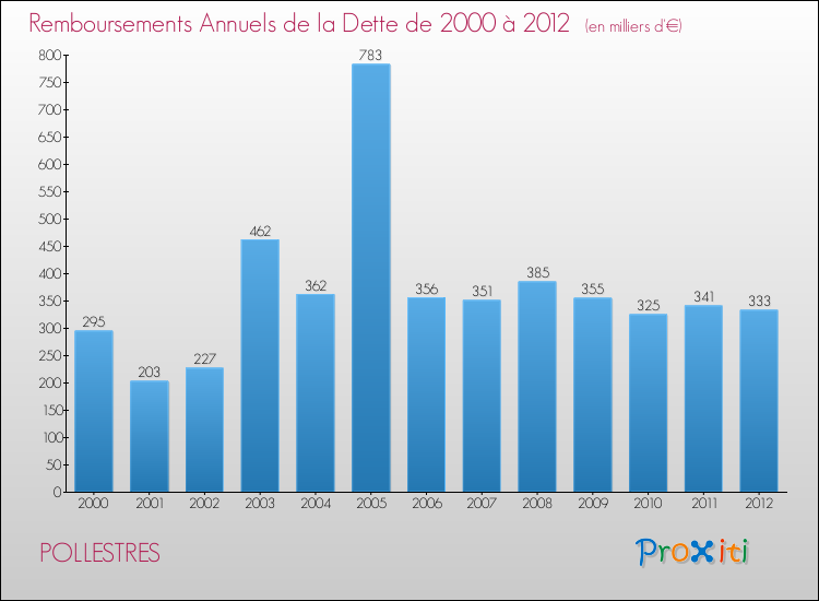 Evolution de l'annuité de la dette pour la commune de POLLESTRES de 2000 à 2012 Annuités de la dette pour POLLESTRES de 2000 à 2012
