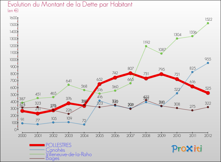 Evolution de la dette par habitant pour la commune de POLLESTRES et les communes proches de 2000 à 2012 Comparaison de la dette par habitant pour POLLESTRES et les communes voisines de 2000 à 2012