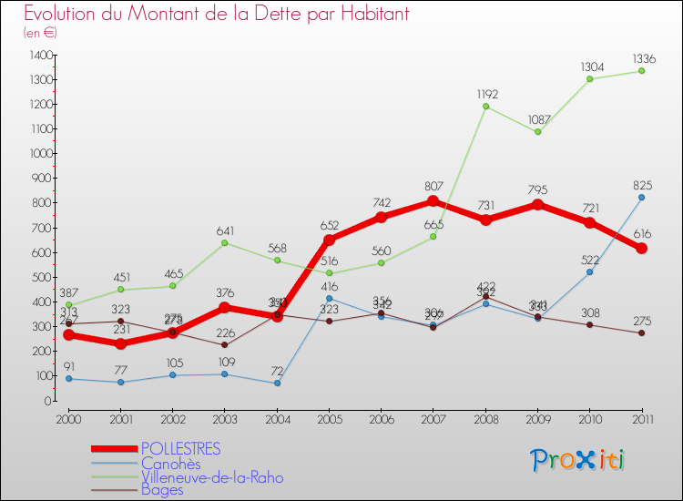 Evolution de la dette par habitant pour la commune de POLLESTRES et les communes proches Comparaison de la dette par habitant pour POLLESTRES et les communes voisines