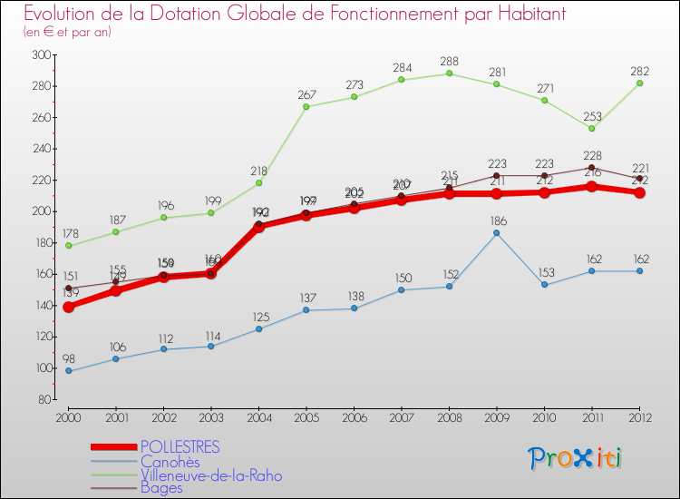 Evolution et montant de la dotation globale de fonctionnement par Habitant pour POLLESTRES et les communes proches Comparaison des dotations globales de fonctionnement par habitant pour POLLESTRES et les communes voisines