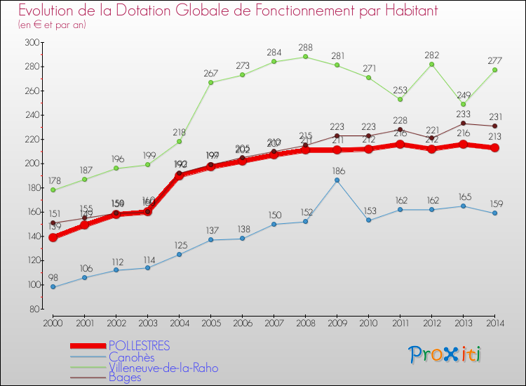 Evolution et montant de la dotation globale de fonctionnement par Habitant pour POLLESTRES et les communes proches de 2000 à 2014. Comparaison des dotations globales de fonctionnement par habitant pour POLLESTRES et les communes voisines de 2000 à 2014.