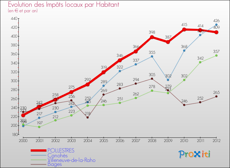 Evolution et montant des impôts locaux par Habitant pour POLLESTRES et les communes proches Comparaison des impôts locaux par habitant pour POLLESTRES et les communes voisines
