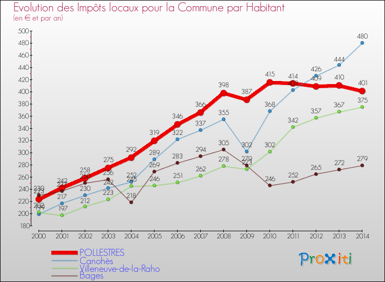 Evolution et montant des impôts locaux par Habitant pour POLLESTRES et les communes proches de 2000 à 2014 Comparaison des impôts locaux par habitant pour POLLESTRES et les communes voisines de 2000 à 2014