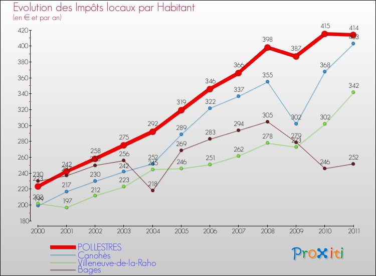 Evolution et montant des impôts locaux par Habitant pour POLLESTRES et les communes proches Comparaison des impôts locaux par habitant pour POLLESTRES et les communes voisines