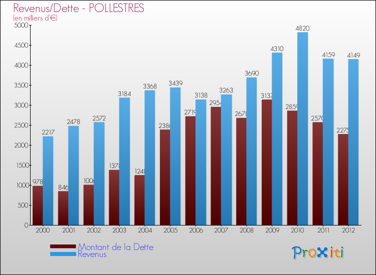 Evolution comparée de la dette et des revenus pour la commune de POLLESTRES de 2000 à 2012 Comparaison de la dette et des revenus pour POLLESTRES de 2000 à 2012