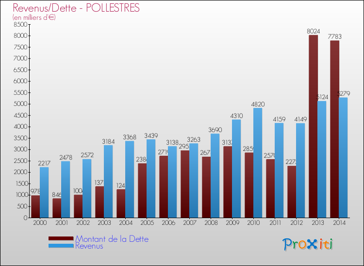 Evolution comparée de la dette et des revenus pour la commune de POLLESTRES de 2000 à 2014 Comparaison de la dette et des revenus pour POLLESTRES de 2000 à 2014