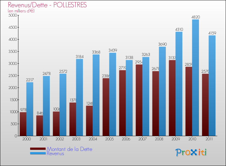 Evolution comparée de la dette et des revenus pour la commune de POLLESTRES de 2000 à 2011 Comparaison de la dette et des revenus pour POLLESTRES de 2000 à 2011