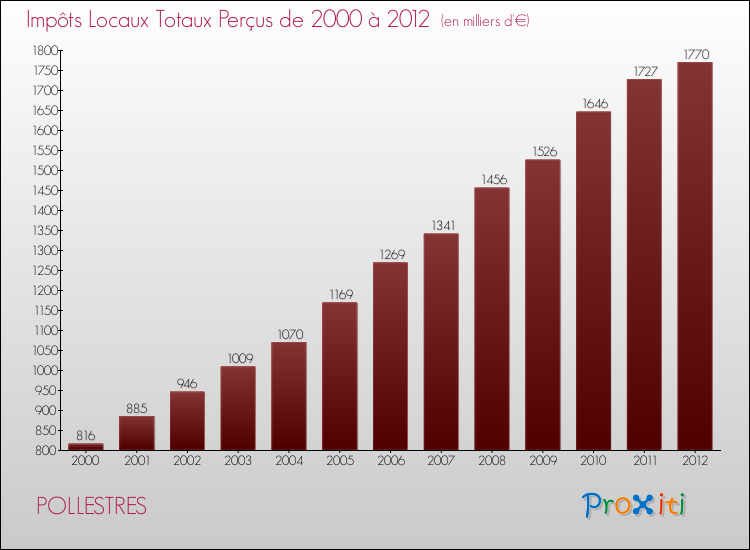 Evolution des Impôts Locaux pour la commune de POLLESTRES de 2000 à 2012 Evolution des Impôts Locaux pour POLLESTRES de 2000 à 2012