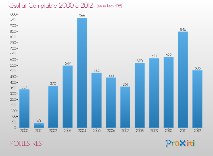 Evolution du résultat comptable pour la commune de POLLESTRES de 2000 à 2012 Evolution du résultat comptable pour POLLESTRES de 2000 à 2012